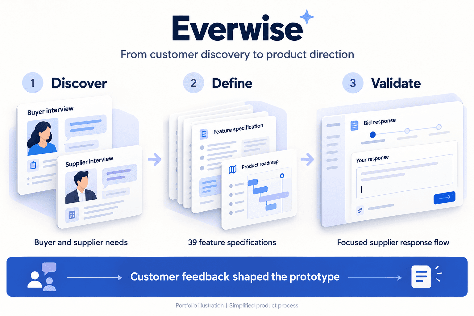 Illustration of buyer and supplier discovery, feature definition and validation of a focused bid response flow.